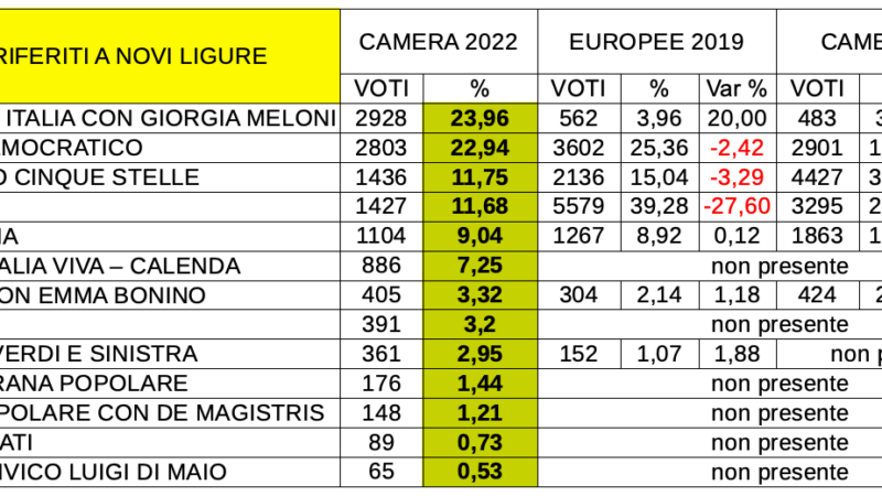 Il voto a Novi Ligure: vola Meloni, crolla Salvini